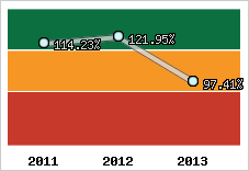  Evolution de l'activité