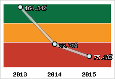  Evolution de l'activité