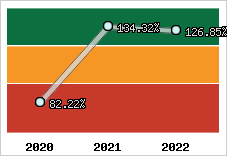  Evolution de l'activité