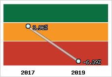 Rentabilité de l'exploitation