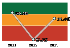  Evolution de l'activité