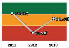  Evolution de l'activité
