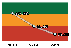  Evolution de l'activité