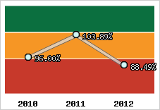  Evolution de l'activité