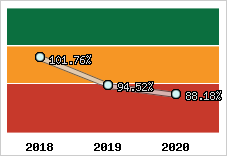  Evolution de l'activité
