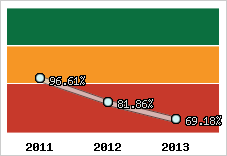  Evolution de l'activité