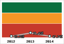  Evolution de l'activité