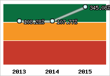  Evolution de l'activité