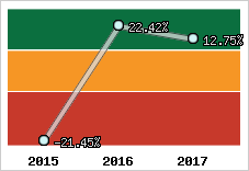 Rentabilité de l'exploitation