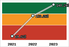  Evolution de l'activité
