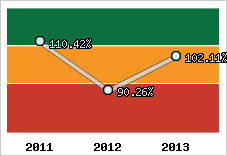  Evolution de l'activité