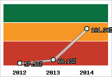  Evolution de l'activité