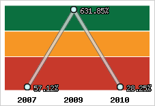  Evolution de l'activité