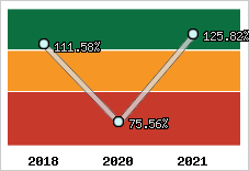  Evolution de l'activité