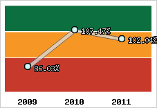 Evolution de l'activité