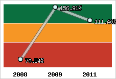  Evolution de l'activité