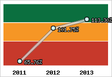  Evolution de l'activité
