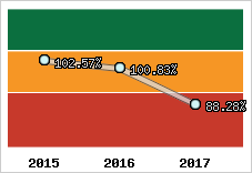  Evolution de l'activité