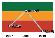  Evolution de l'activité