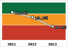  Evolution de l'activité