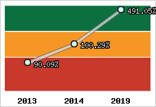  Evolution de l'activité