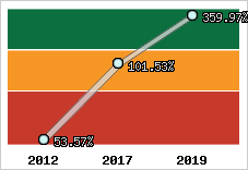  Evolution de l'activité