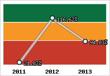  Evolution de l'activité