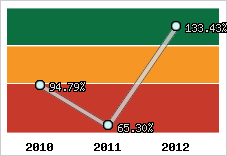  Evolution de l'activité