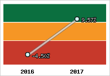 Rentabilité de l'exploitation