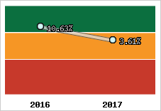 Rentabilité de l'exploitation