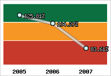  Evolution de l'activité