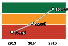  Evolution de l'activité