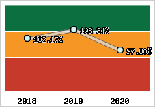  Evolution de l'activité