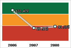  Evolution de l'activité