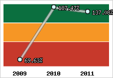  Evolution de l'activité