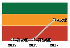 Rentabilité de l'exploitation