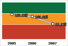  Evolution de l'activité