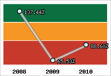  Evolution de l'activité