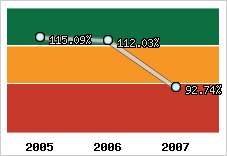  Evolution de l'activité
