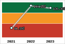  Evolution de l'activité