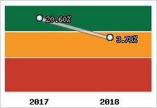 Rentabilité de l'exploitation
