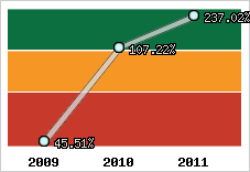  Evolution de l'activité