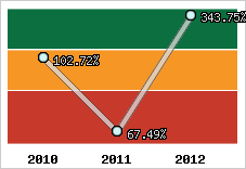  Evolution de l'activité