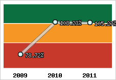  Evolution de l'activité