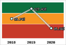  Evolution de l'activité