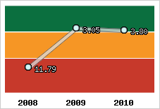 Capacité de remboursement