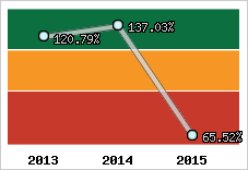  Evolution de l'activité