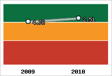 Capacité de remboursement