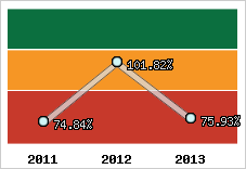  Evolution de l'activité