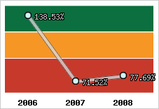  Evolution de l'activité